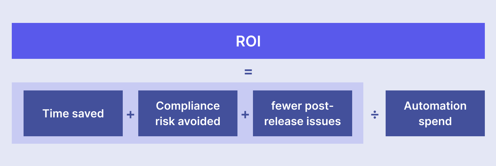 (Time saved + compliance risk avoided + fewer post-release issues) ÷ automation spend