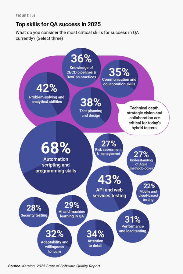 Top skills for QA success in 2025