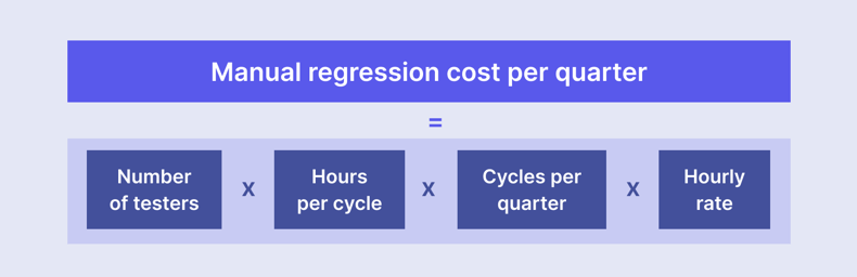 Manual regression cost per quarter =