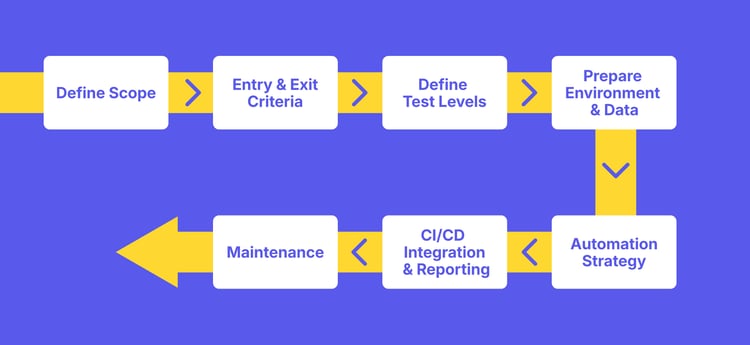 Regression testing framework