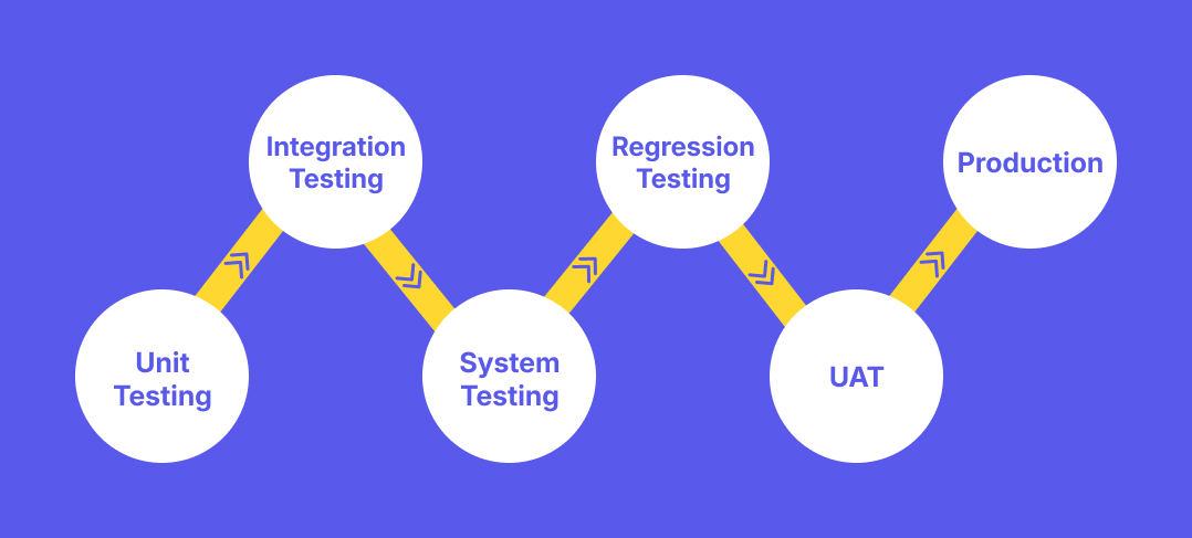 Testing flow