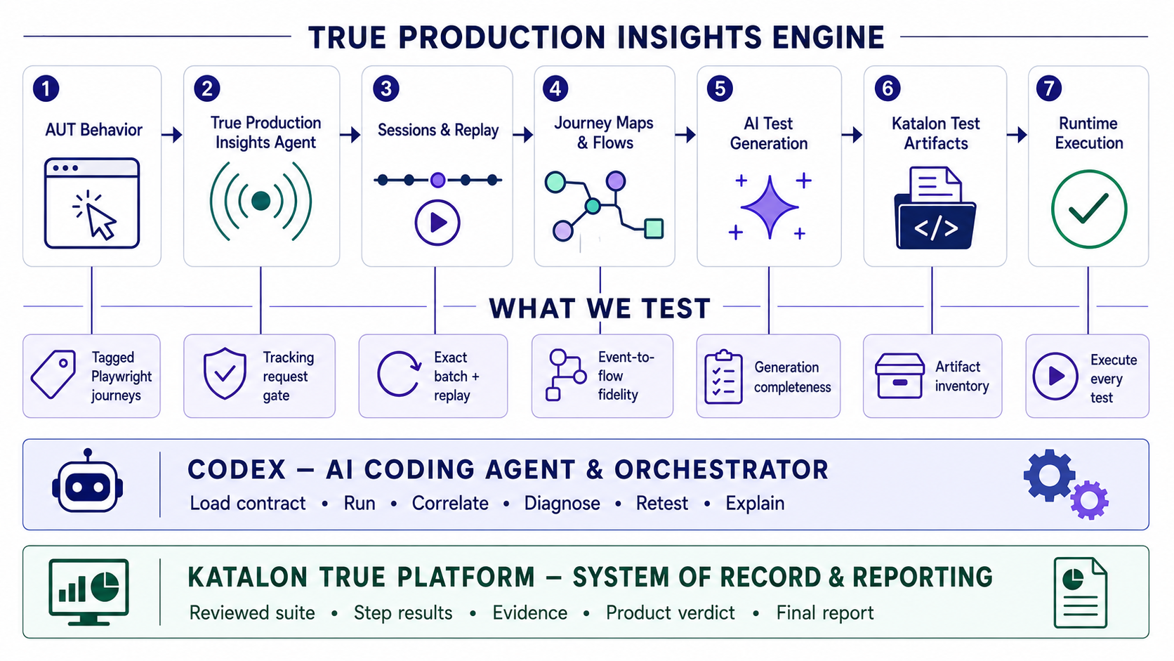 True Prod Insights