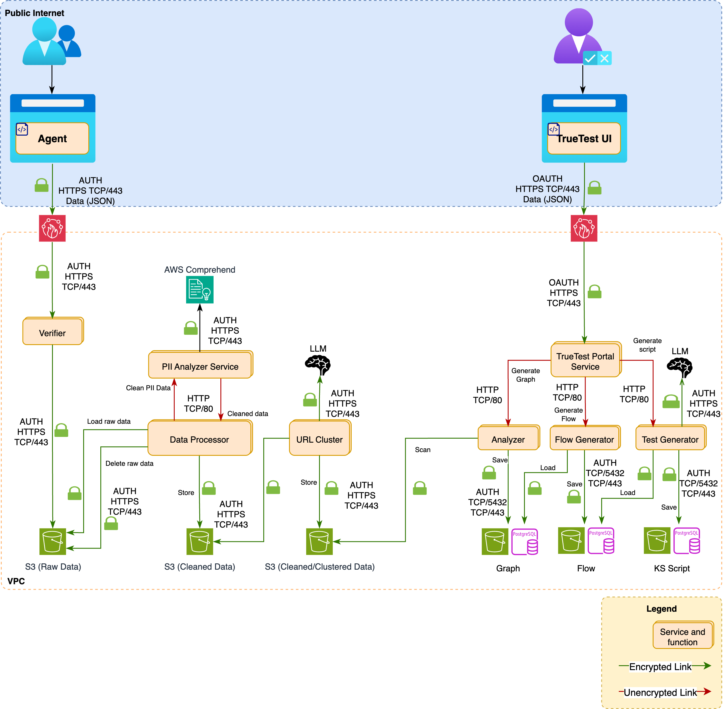 TrueTest AI Architecture - Data Flow Architecture