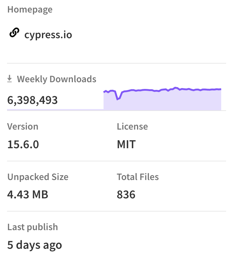 Cypress usage chart